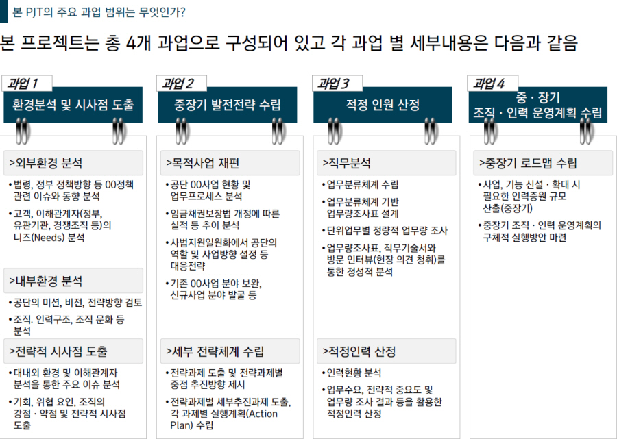 [HRM/경영전략 수립 및 조직진단·인력산정] 00공단 경영전략 수립 및 조직진단_수주